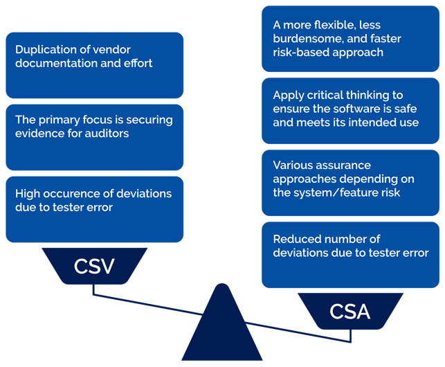 Computer System Validation (CSV) to Computer Software Assurance (CSA):  Taking a More Risked-Based Approach - Verista
