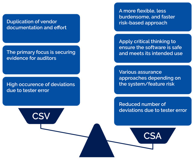 Computer System Validation (CSV) to Computer Software Assurance