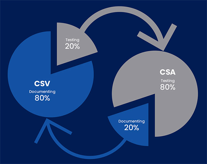 Computer System Validation (CSV) to Computer Software Assurance (CSA):  Taking a More Risked-Based Approach - Verista