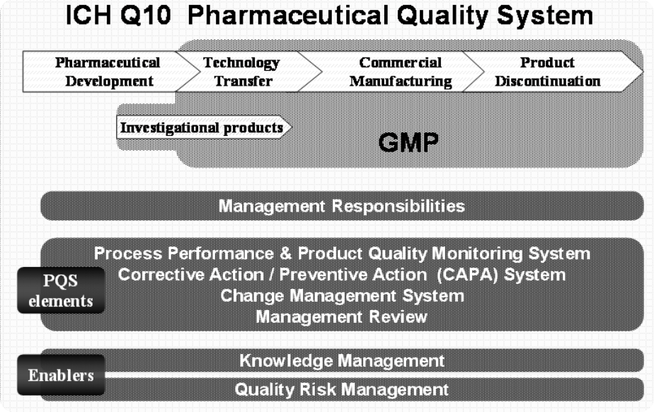ICH Q10 Pharmaceutical Quality System - Vimachem