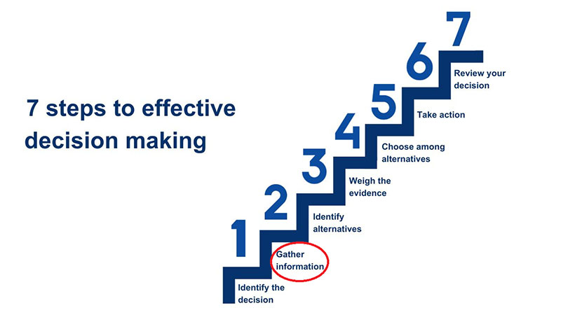 Data-Driven Decision Making